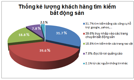 71423d Cách đăng tin cho thuê Bất động sản hiệu quả cao, chi phí thấp mà lại